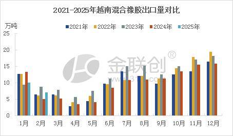 2025年前3个月越南对俄罗斯出口同比增长2.9%