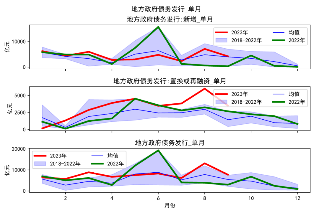 特殊再融资债券时隔四月重启发行 贵州下周招标45.21亿元地方债