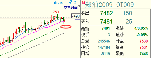 棕榈油期货主力连续2周K线收阴 价格依旧承压