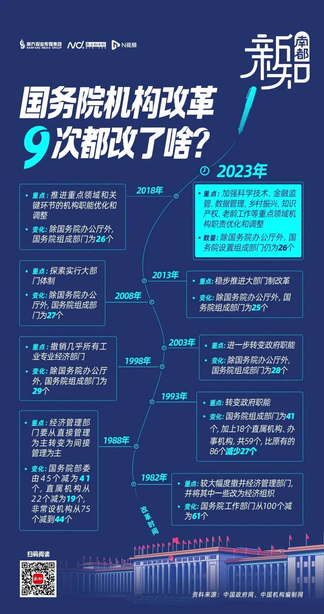 多政府机构改革即将开始