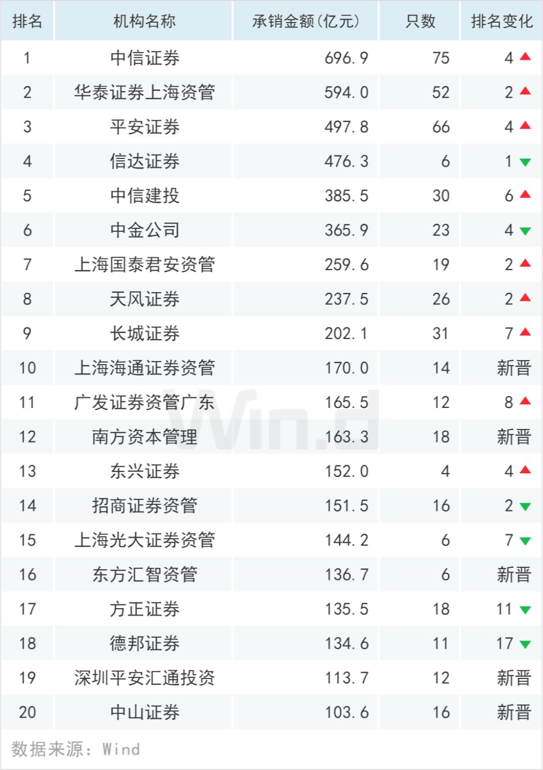 5家保险资管申报11单交易所ABS 总规模近200亿元