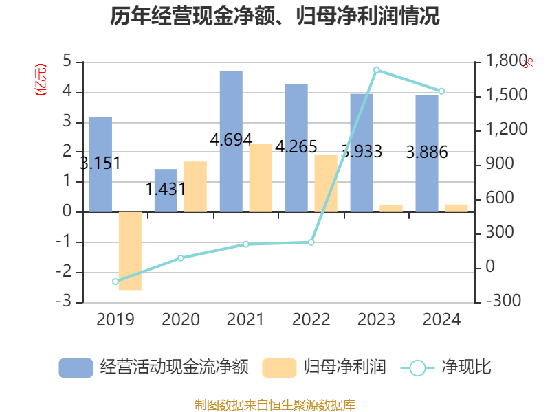 兴业银行发布业绩快报:2024年实现净利润772.05亿元 同比增0.12%