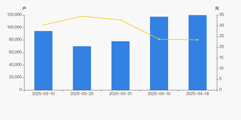 长江材料：截至2025年4月18日，公司股东户数为14,506户