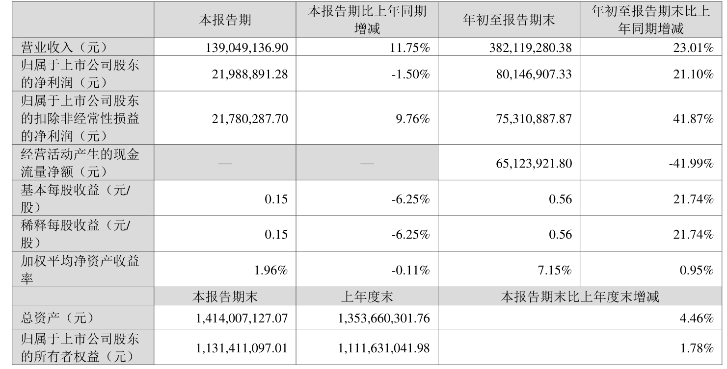 儒竞科技(301525.SZ)：2024年净利润为1.68亿元，同比减少22.24%