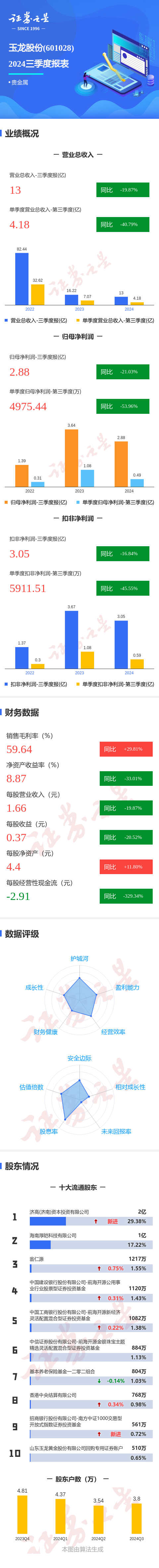玉龙股份第三季度归母净利同比降53.96%