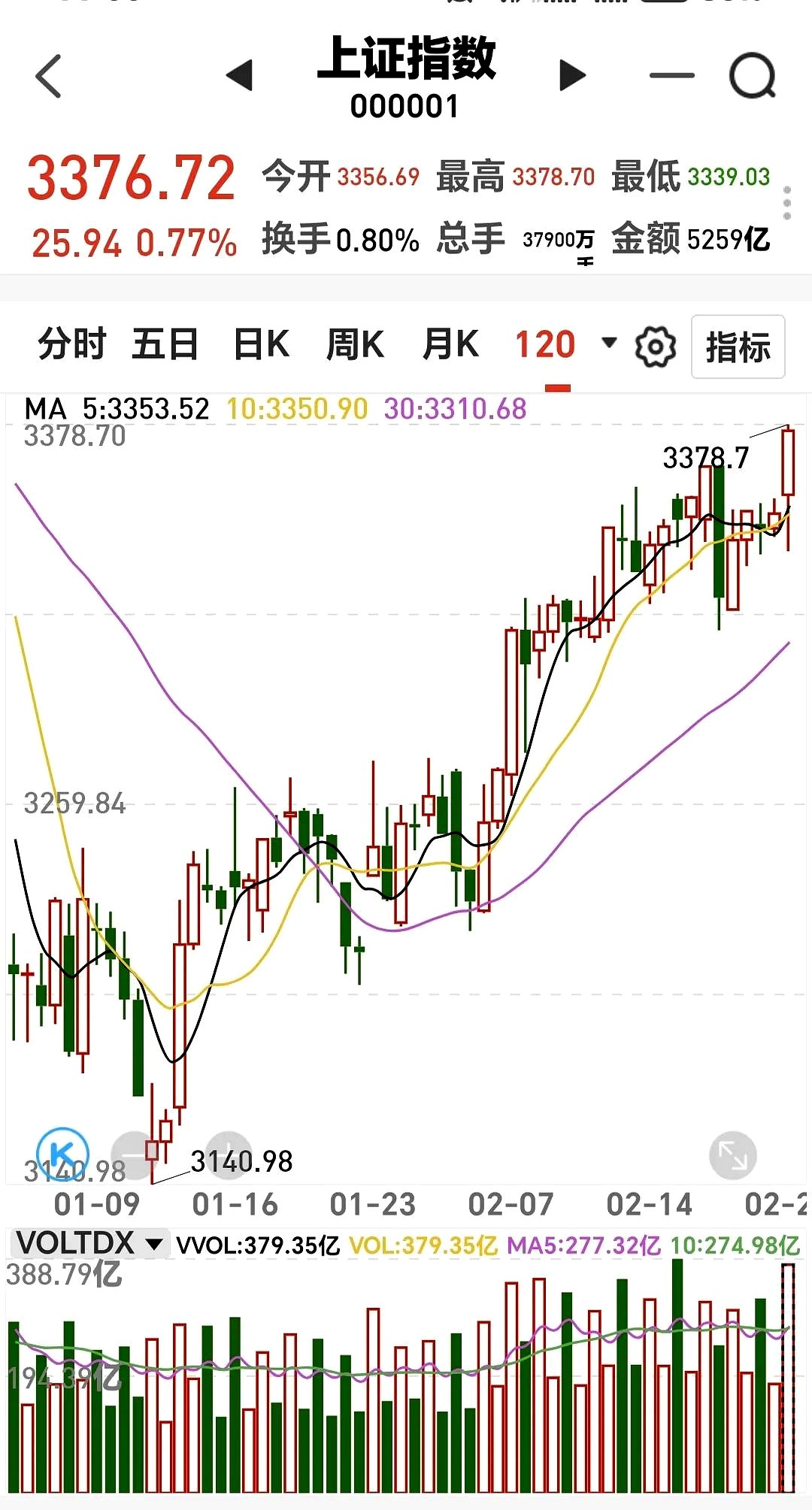 机构逆势加仓股票型基金 持有规模首破1.5万亿元