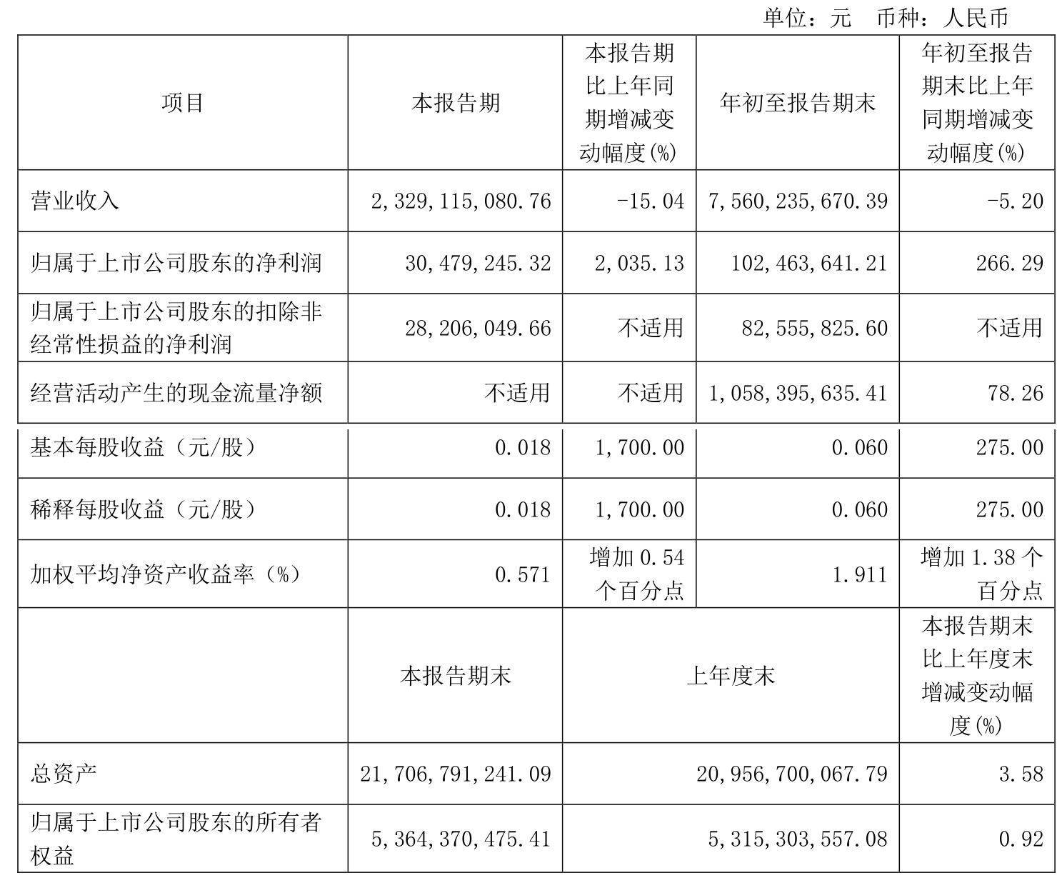 冀中能源（000937）2024年年报简析：净利润减75.56%，公司应收账款体量较大