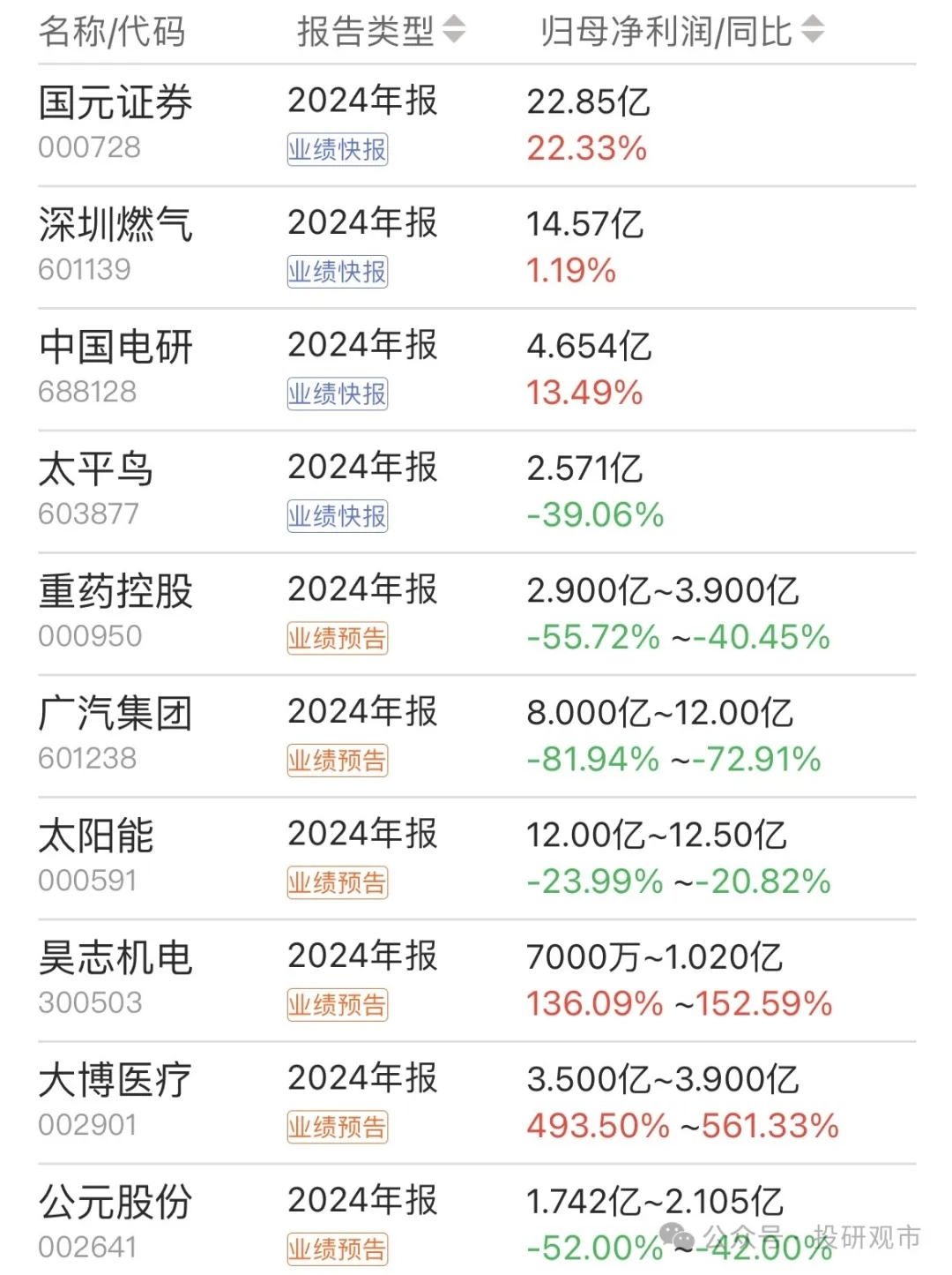成都银行发布业绩快报:2024年实现净利润128.63亿元 同比增长10.21%