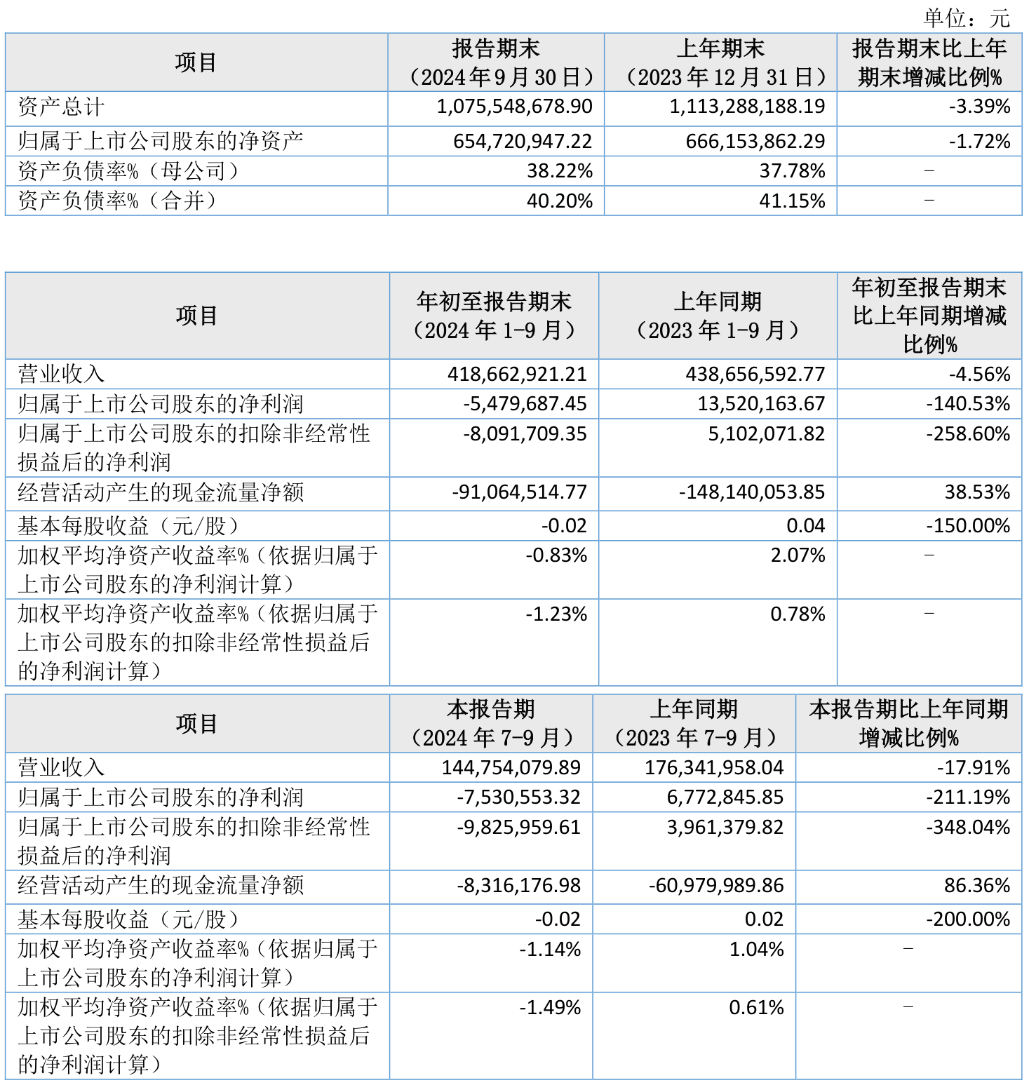 金丹科技(300829.SZ)：一季度净利润3861.29万元 同比增长125.85%