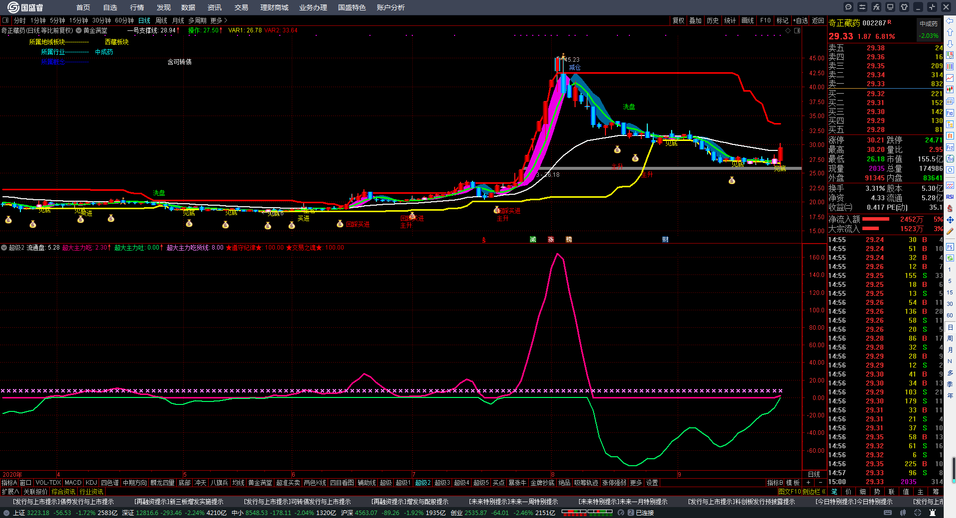 奇正藏药（002287）2025年一季报简析：增收不增利