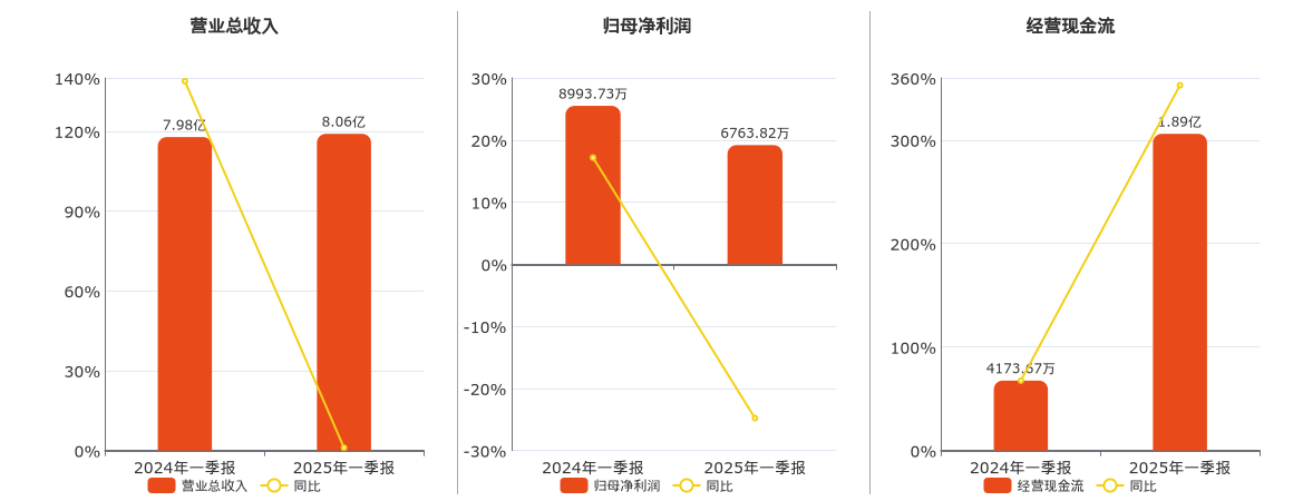 地铁设计(003013)2025年一季报简析:净利润减47%