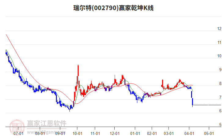 瑞尔特（002790）2025年一季报简析：净利润减63.31%，公司应收账款体量较大