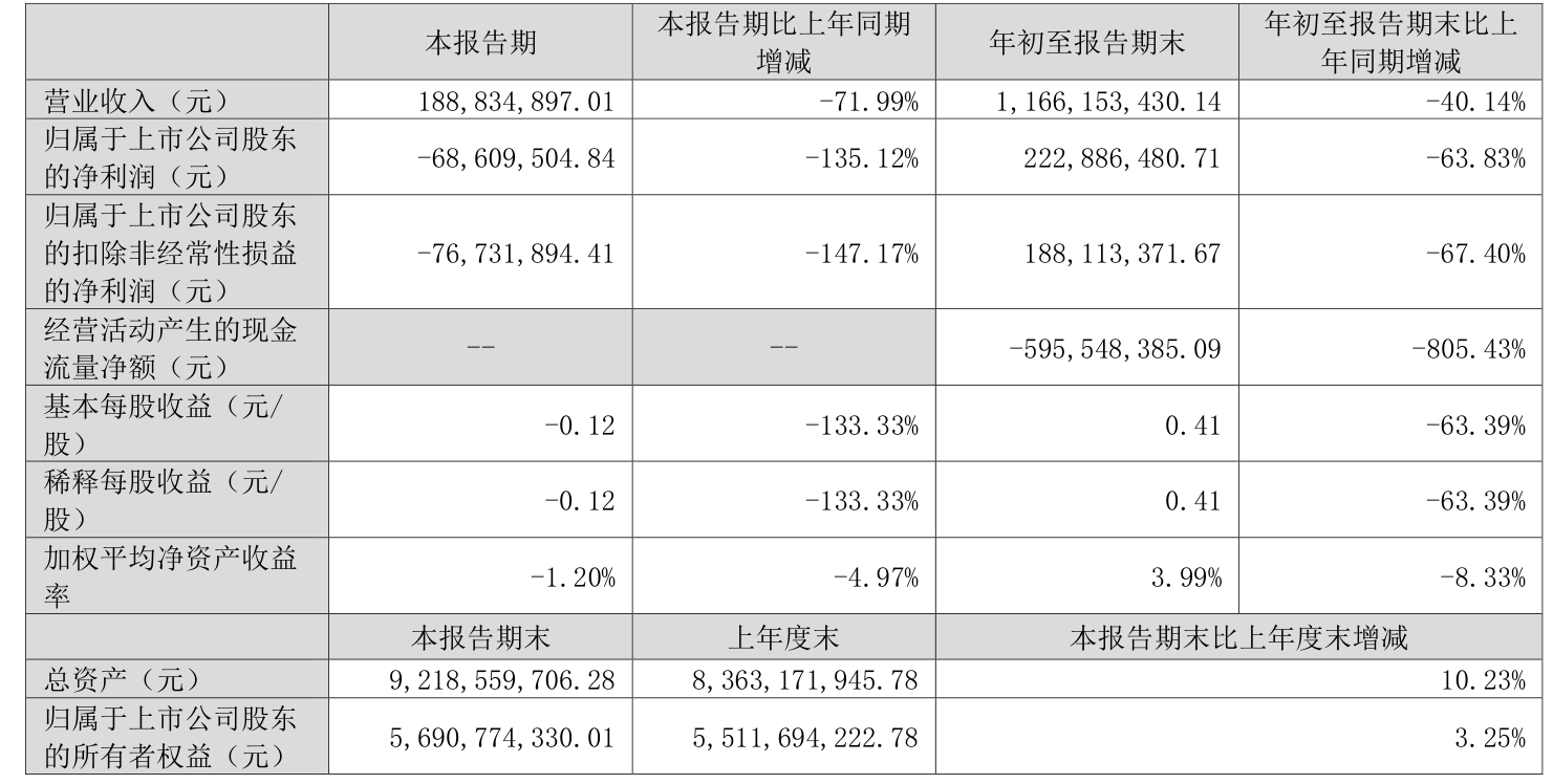 环球印务（002799）2025年一季报简析：净利润减116.12%，三费占比上升明显