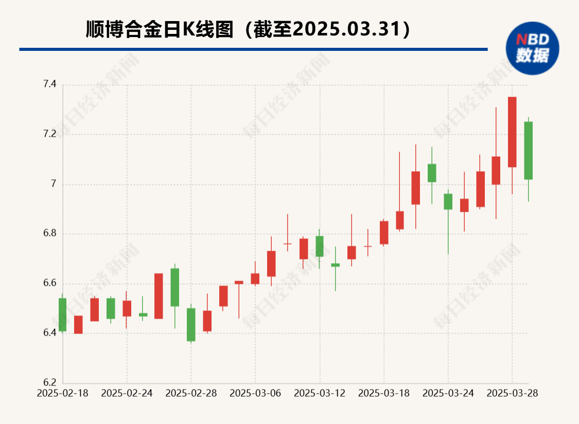 顺博合金（002996）2025年一季报简析：营收净利润同比双双增长，盈利能力上升