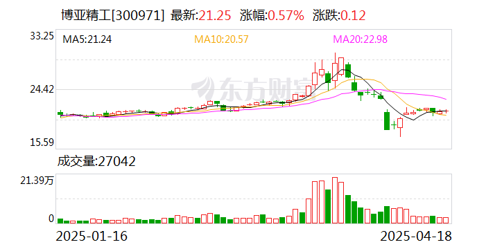 博亚精工：公司为中国船舶集团下属单位配套零部件目前占公司营业收入的比例较小