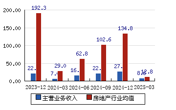 学大教育（000526）2025年一季报简析：营收净利润同比双双增长