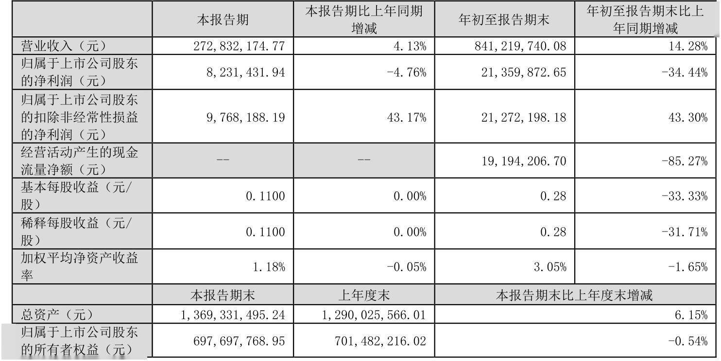 金科环境（688466）2025年一季报简析：营收净利润同比双双增长，公司应收账款体量较大