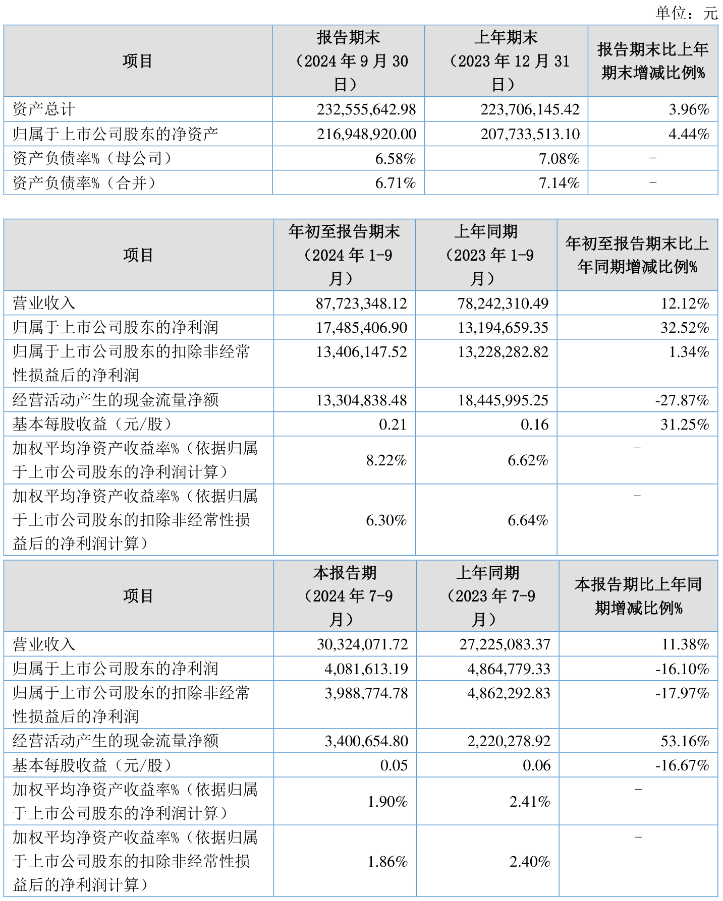 振华风光（688439）2025年一季报简析：净利润减85.97%，三费占比上升明显