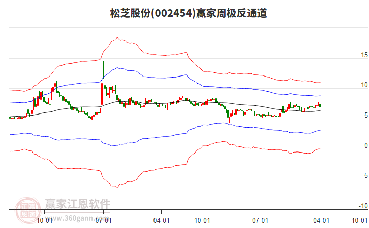 松芝股份（002454）2025年一季报简析：营收净利润同比双双增长，应收账款上升