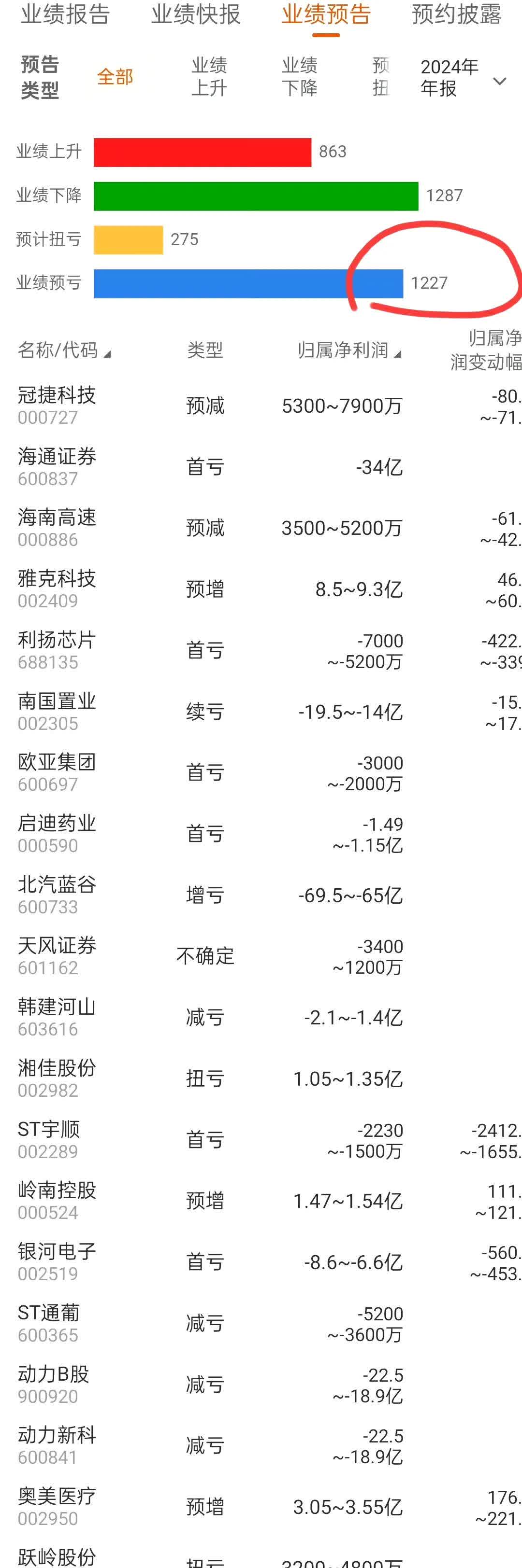福能东方（300173）2025年一季报简析：净利润减87.3%，公司应收账款体量较大