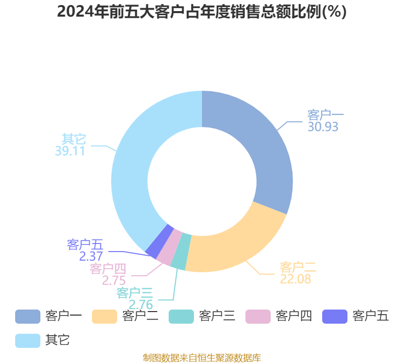 泰嘉股份（002843）2025年一季报简析：净利润减53.24%，公司应收账款体量较大