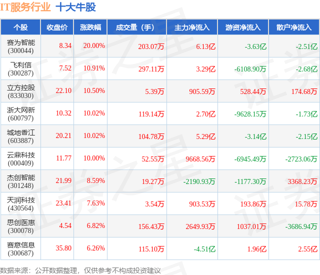 飞利信（300287）2024年年报简析：亏损收窄，公司应收账款体量较大