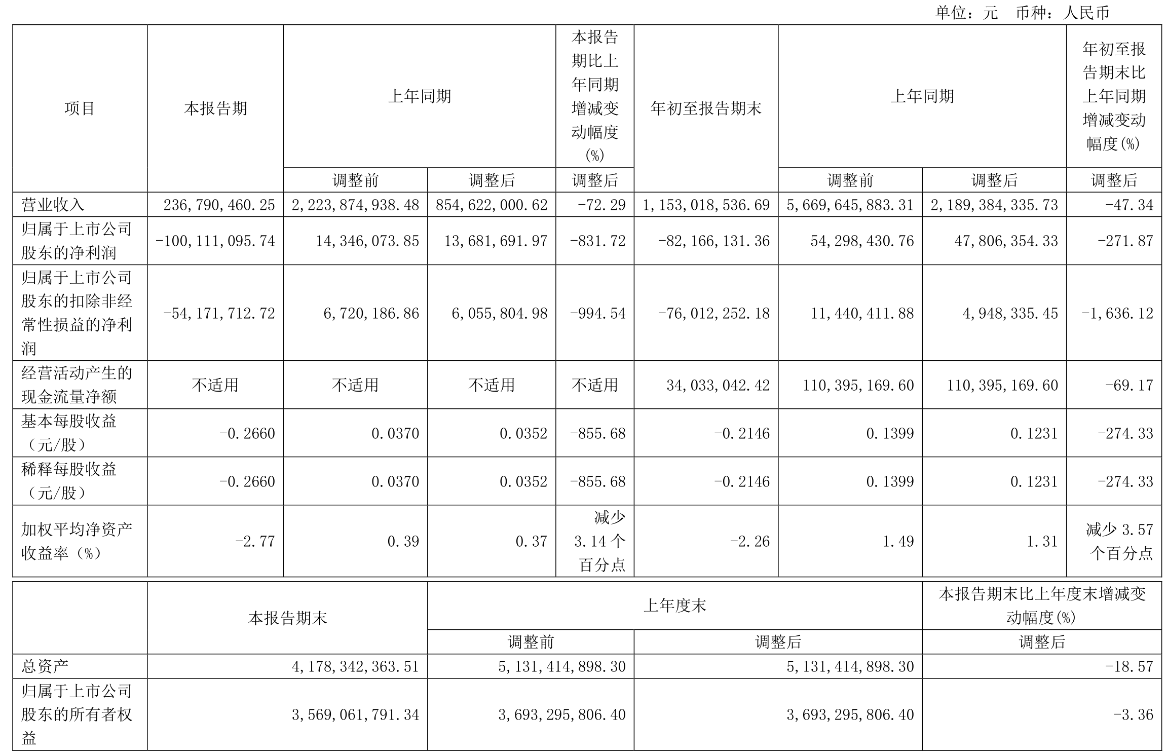 *ST长方(300301.SZ)：一季度净亏损2395.59万元