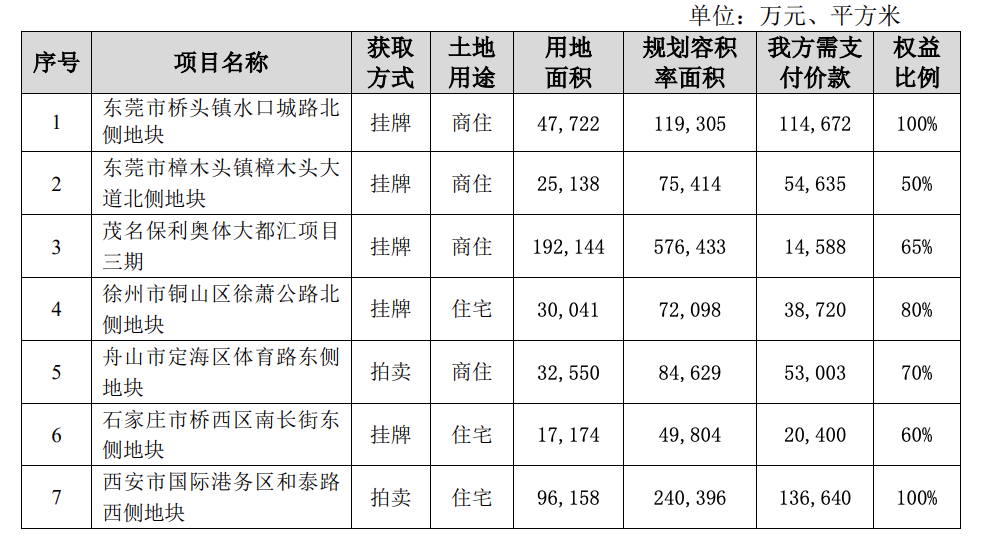【企业动态】保利发展新增1件判决结果，涉及建设工程施工合同纠纷
