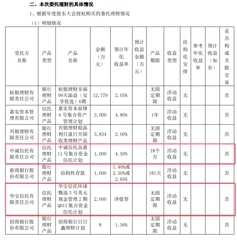 上市公司投资信托理财回暖：机遇与风险并存