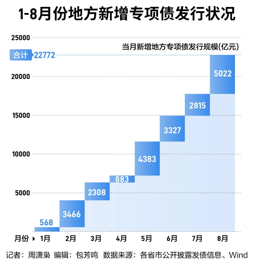 财政部：1-3月全国发行新增地方政府债券12394亿元