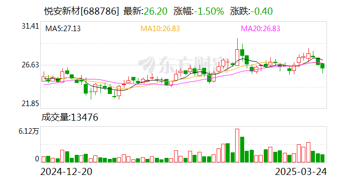 悦安新材：公司已与外部科研机构合作开展军民两用高性能吸波材料研发项目
