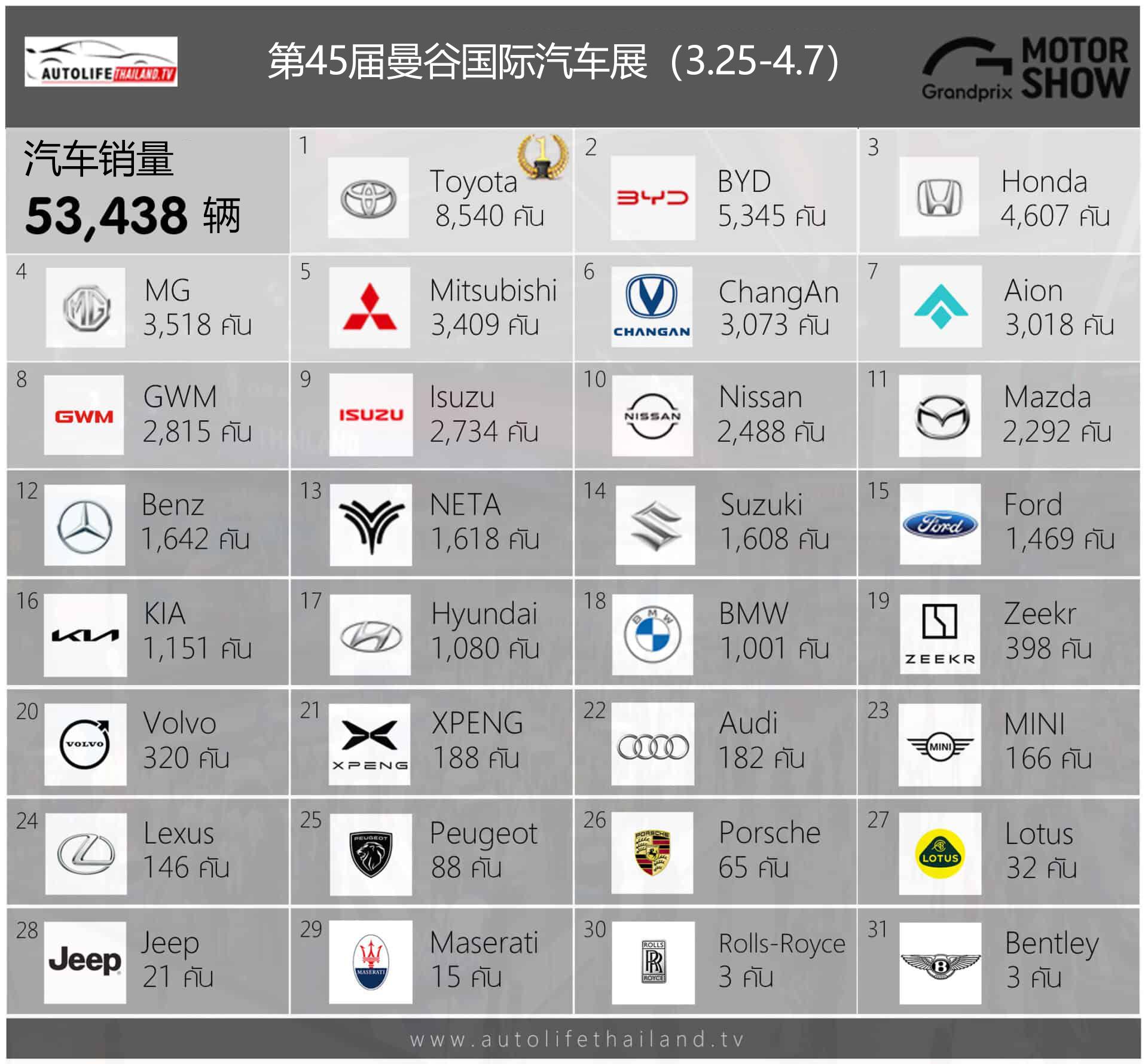 2025曼谷车展圆满落幕，中国品牌领跑