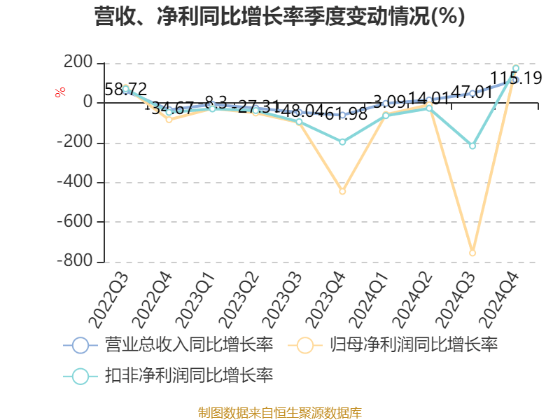深圳瑞捷（300977）2025年一季报简析：净利润增35.02%，盈利能力上升