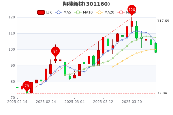 翔楼新材（301160）2025年一季报简析：净利润增3.14%，盈利能力上升