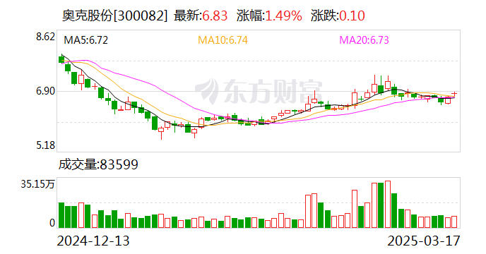 奥克股份：主要在公司辽阳技术中心实验室进行以自主研发为主