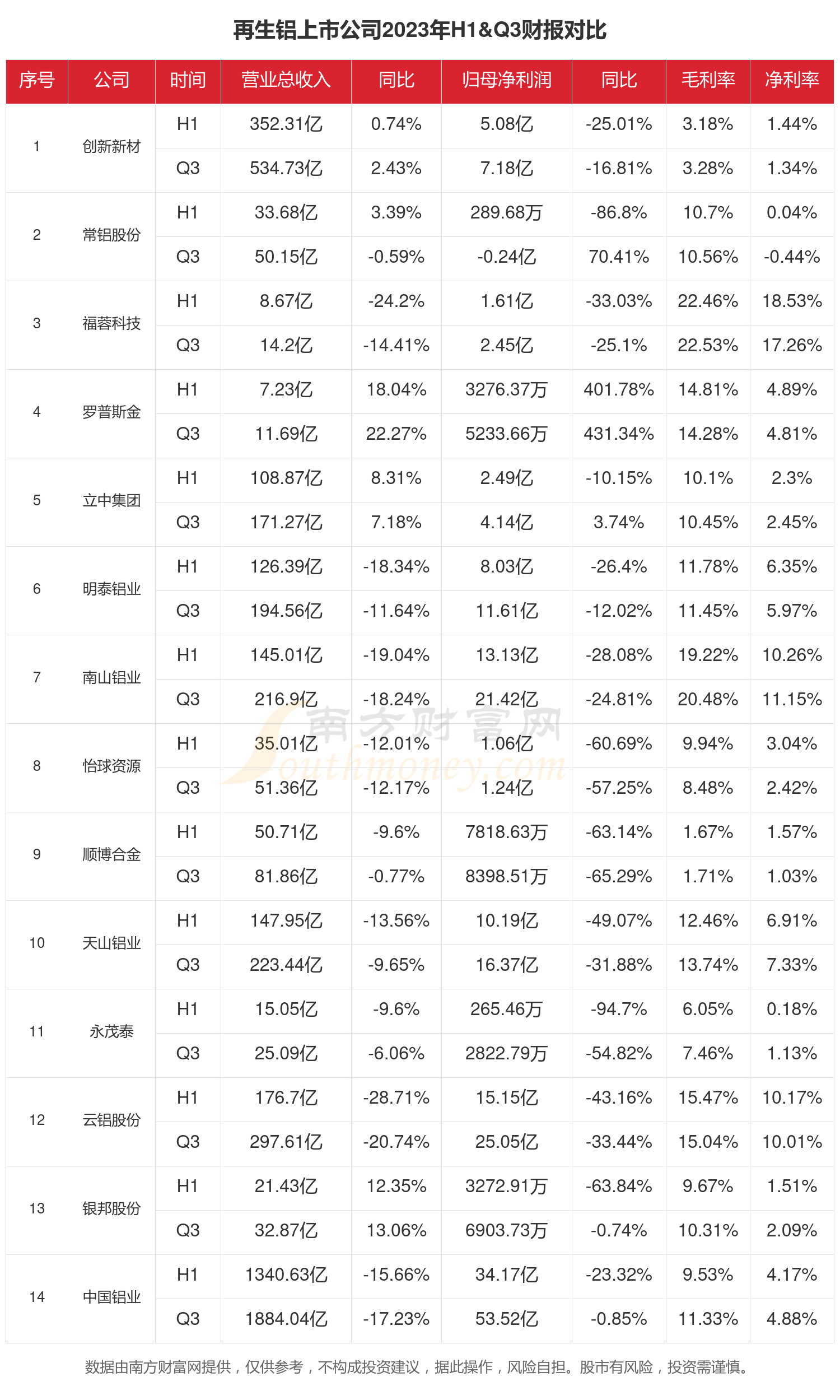 怡球资源（601388）2025年一季报简析：增收不增利，公司应收账款体量较大