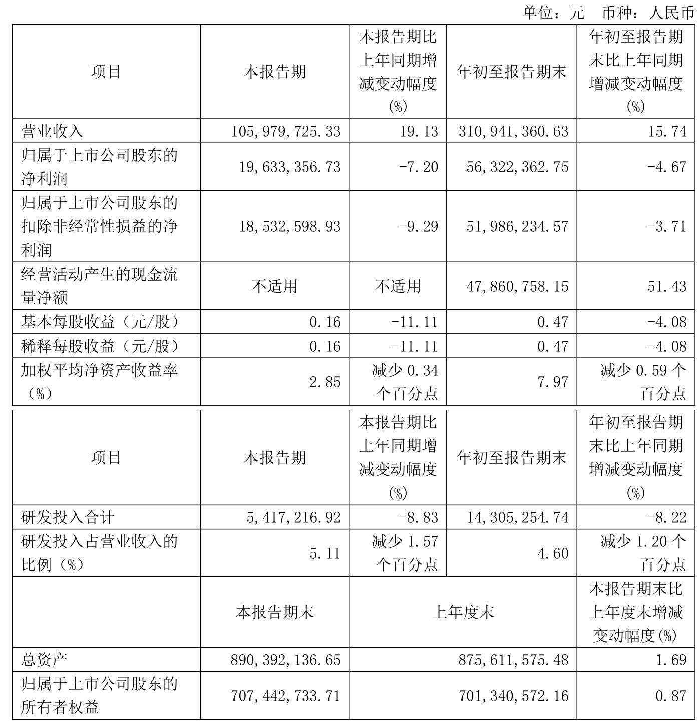 星辉环材（300834）2025年一季报简析：净利润减16.59%