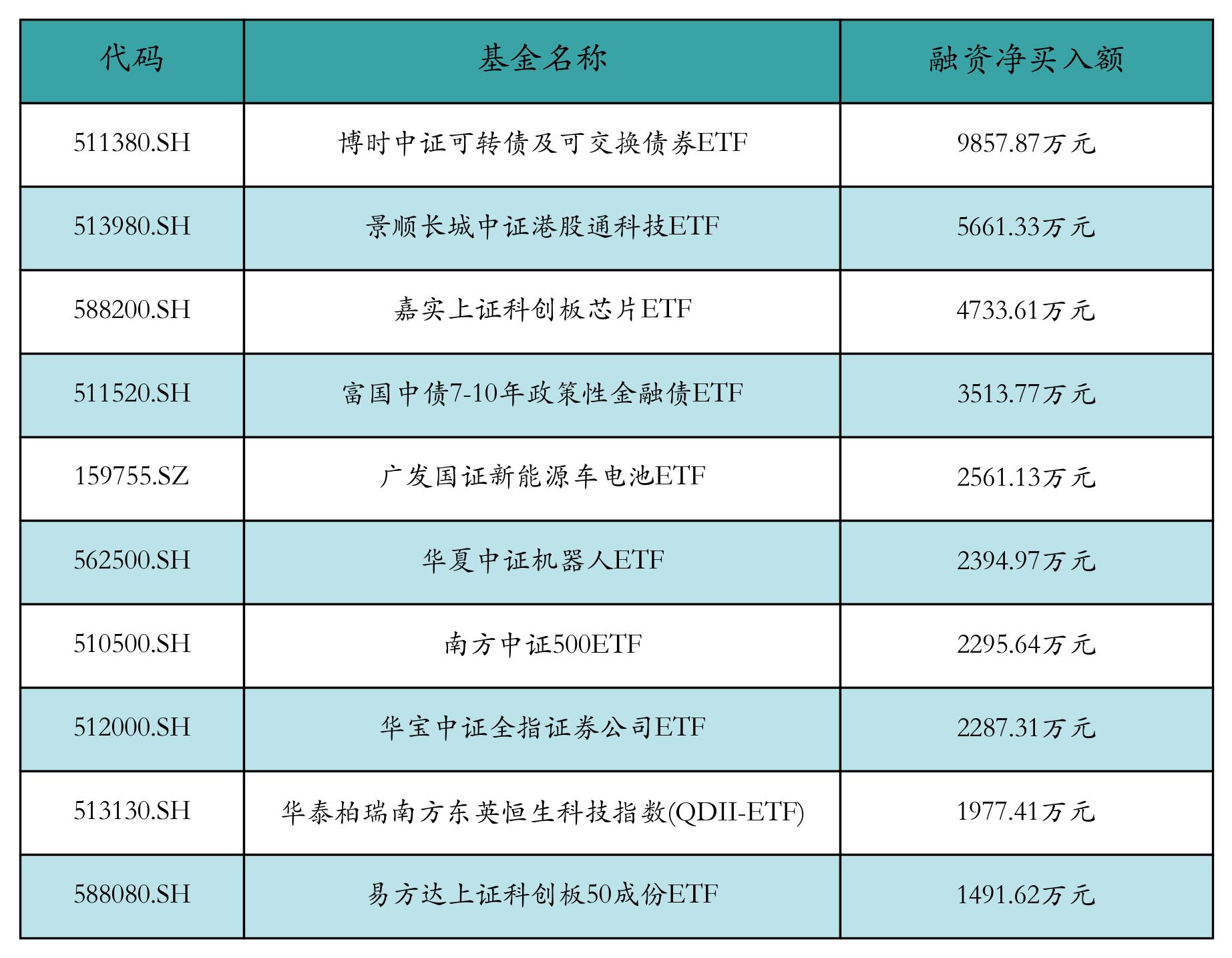 中证转债指数收涨0.15%，300只可转债收涨