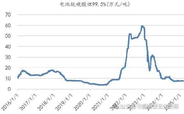 价格回归理性 碳酸锂行业集中度有望提升