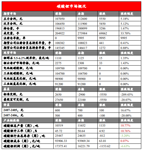 我国锂储量跃居世界第二 专家认为不会对现货市场造成显著影响
