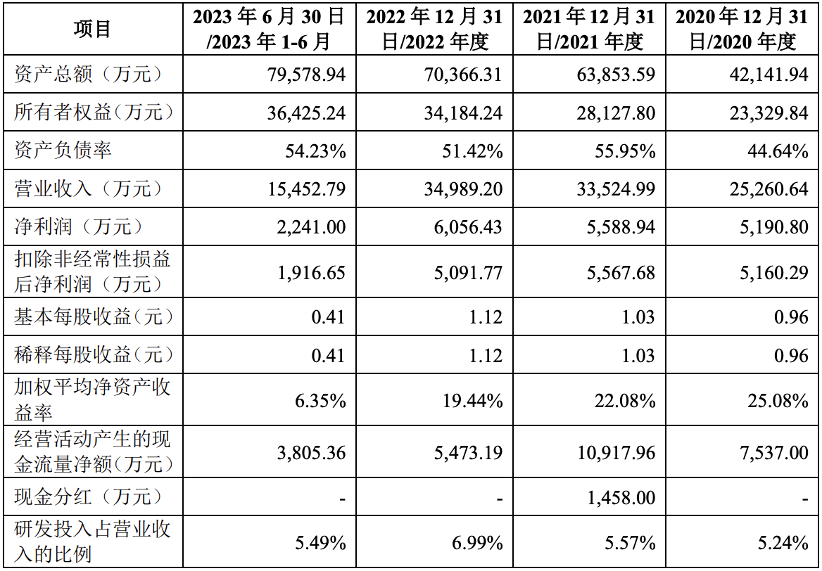 六国化工拟再定增募资不超8亿 上市20年分红4亿募资净额16亿