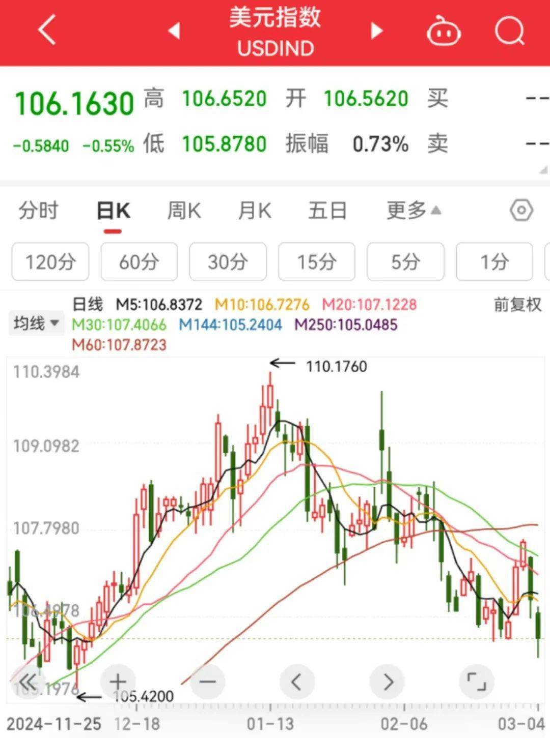 两年期美债收益率4月份累跌超28个基点 一度逼近3.43%
