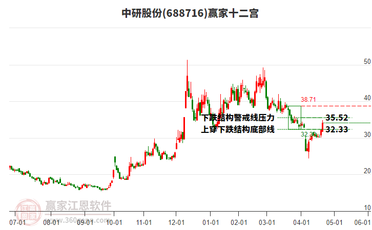 中研股份（688716）2025年一季报简析：营收净利润同比双双增长，盈利能力上升