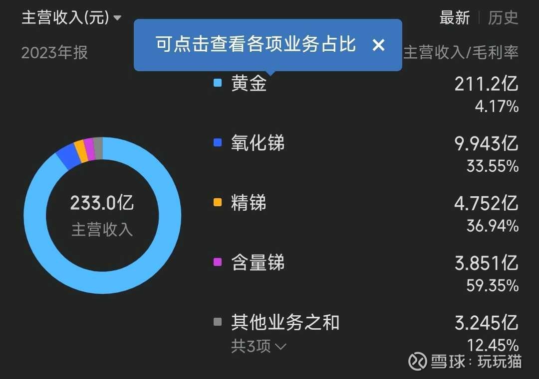 湖南黄金（002155）2024年年报简析：营收净利润同比双双增长，盈利能力上升