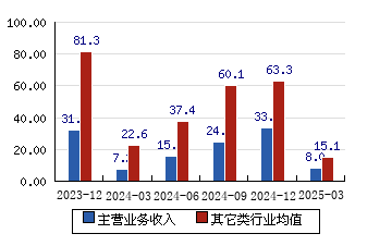 沪硅产业（688126）2024年年报简析：增收不增利