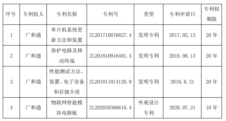 广和通获得发明专利授权：“天线端口连接方式的展示方法、装置、电子设备和介质”