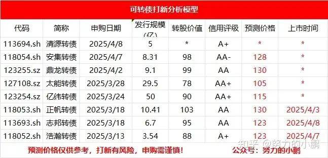 债市早参5月9日|科创债新规后首日发行公告规模超700亿；债券融资回暖，41家券商去年承销金额增长