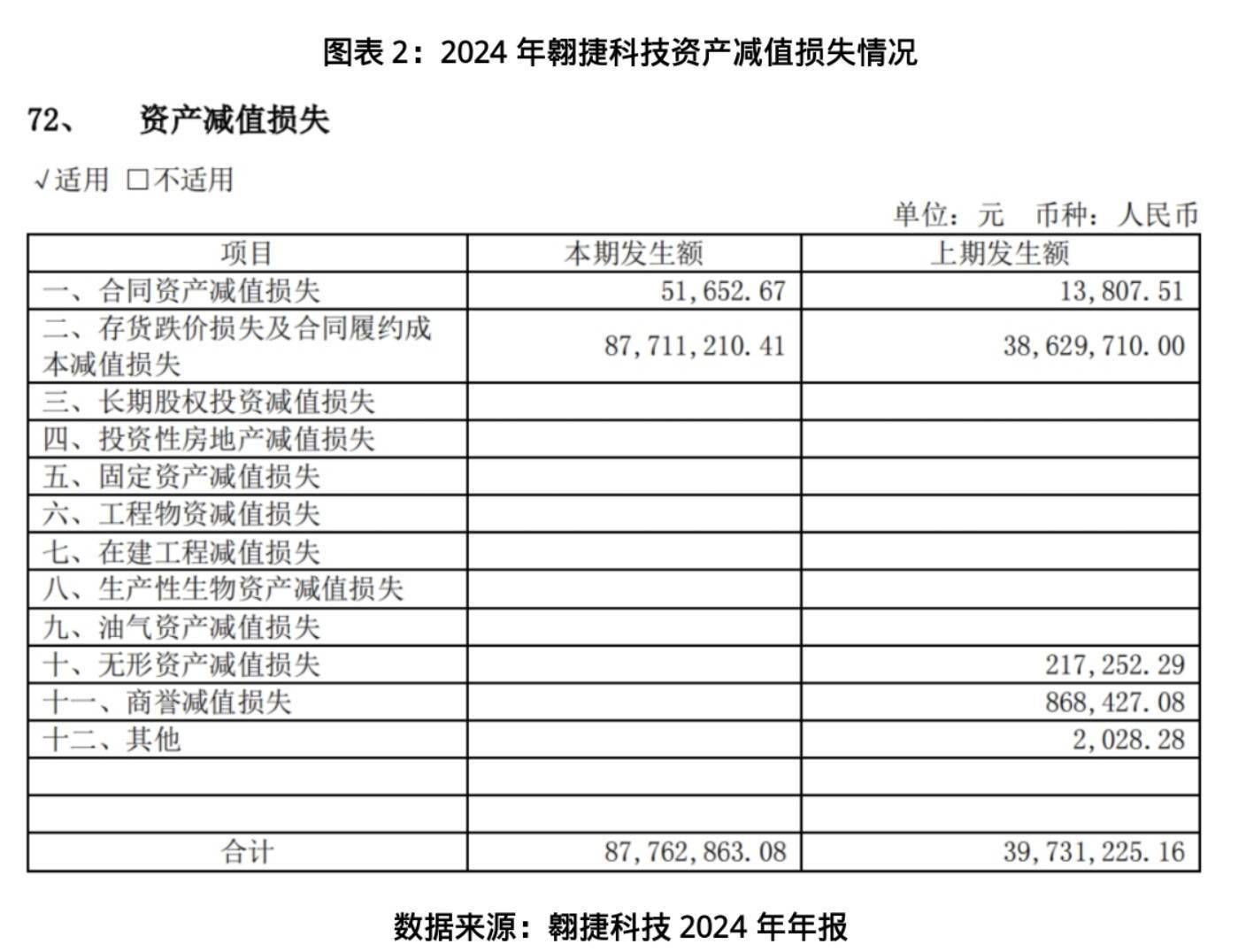 营收骤降72%，河南铁建去年亏损近20亿，存续债尚有175亿｜债市财报观察