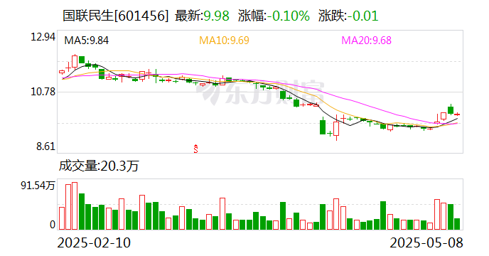 超1300亿元科创债密集发行 超60只在3年期以上