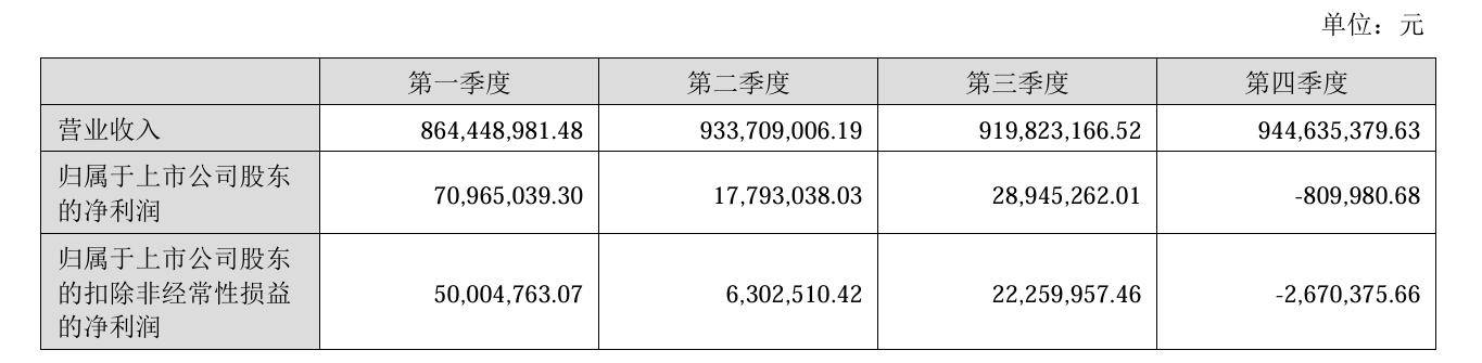 雪天盐业2024年归母净利预降55.22%到62.69% 第四季度或亏损